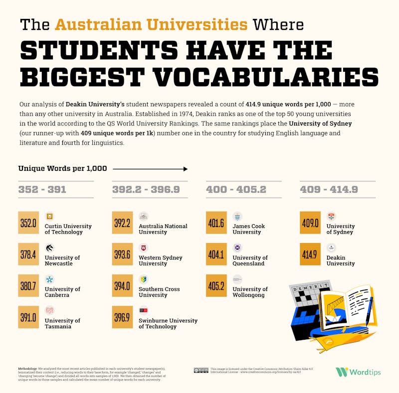 The Australian Universities Where Students Have the Biggest Vocabularies
